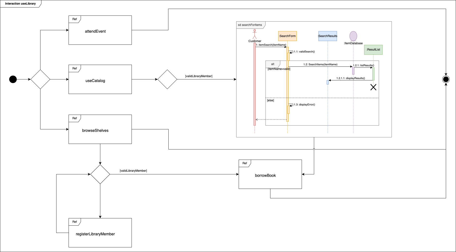 An example communication diagram with an embedded sequence diagram for using a library in various ways